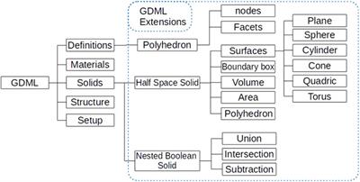 New CAD modeling approach in Geant4 with half-space CSG